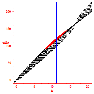 Peres lattice <M>